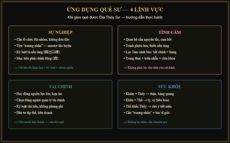 Bảng ứng dụng quẻ Địa Thủy Sư theo 4 lĩnh vực