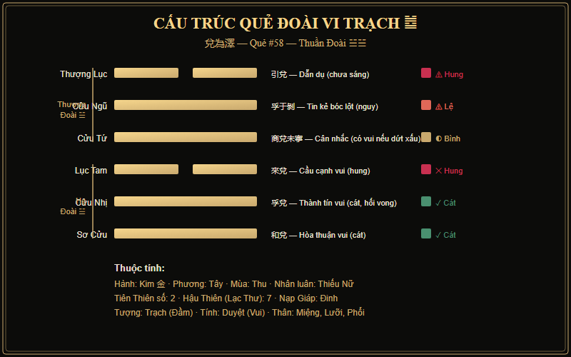 Sơ đồ cấu trúc quẻ Đoài Vi Trạch — ☱ chồng ☱ và vị trí trong Bát Quái