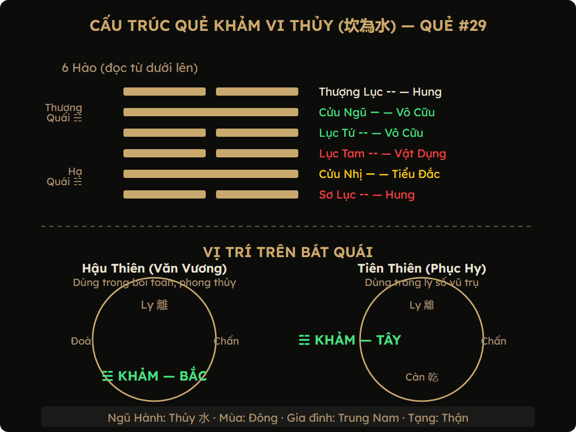 Sơ đồ cấu trúc quẻ Khảm Vi Thủy: 6 hào âm-dương-âm | âm-dương-âm, vị trí Hậu Thiên và Tiên Thiên Bát Quái