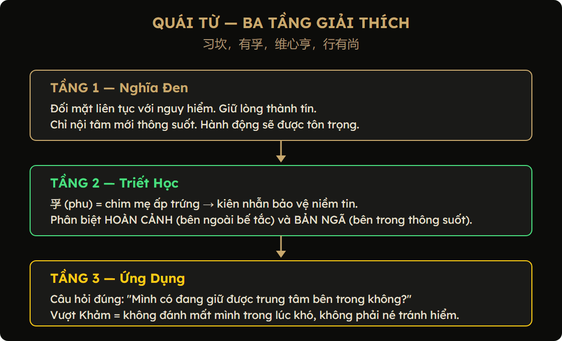 Sơ đồ 3 tầng giải thích Quái Từ quẻ Khảm: nghĩa đen, triết học, ứng dụng