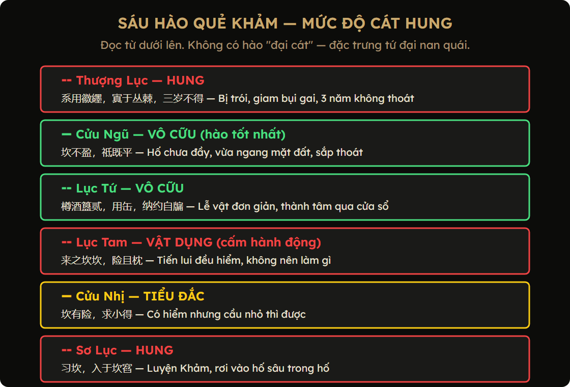 Sơ đồ 6 hào quẻ Khảm Vi Thủy: màu sắc phân biệt hung/vô cữu/tiểu đắc, hướng dẫn đọc từ dưới lên