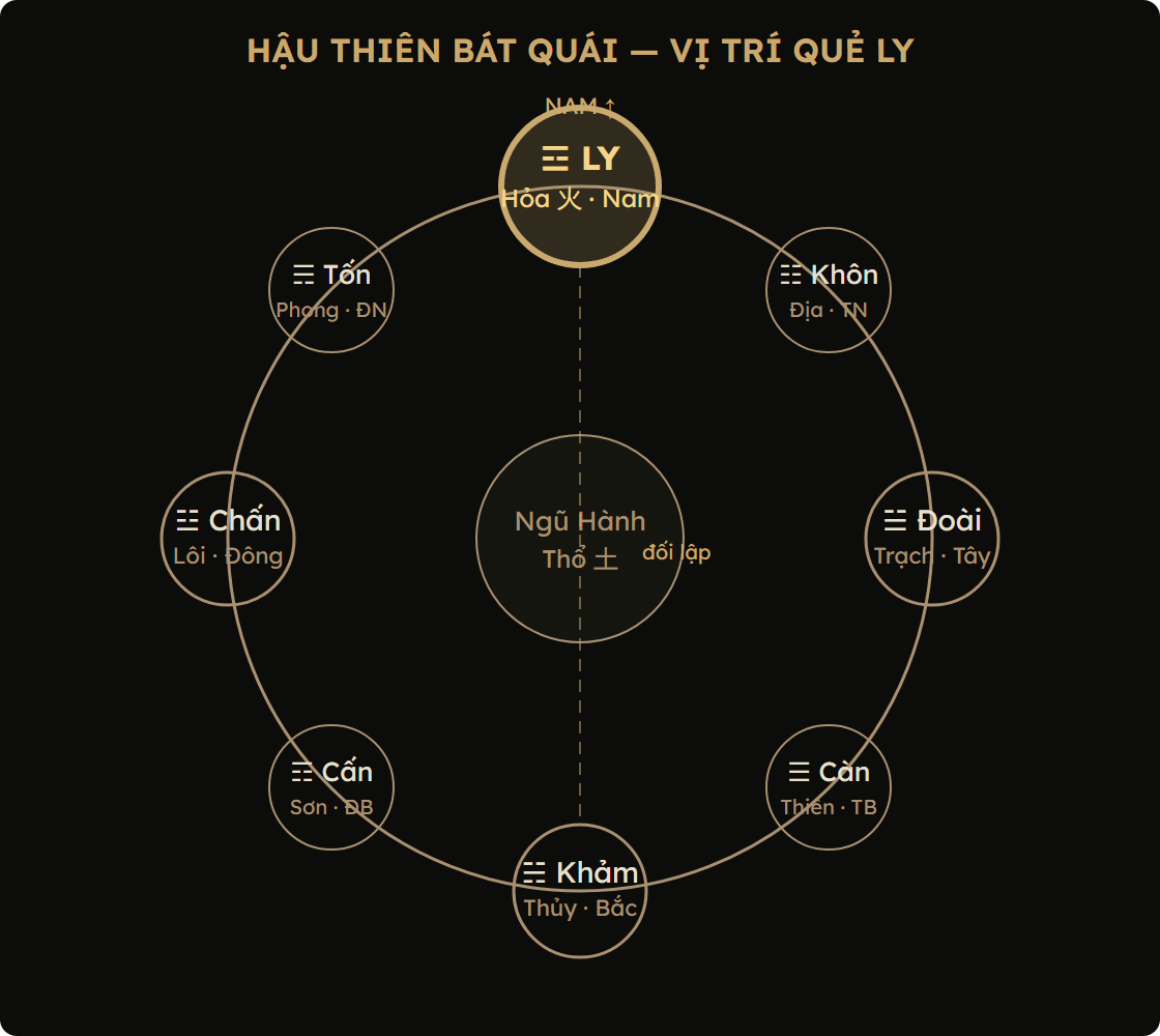 Sơ đồ vòng tròn vị trí quẻ Ly trong Hậu Thiên Bát Quái — phương Nam, Hỏa