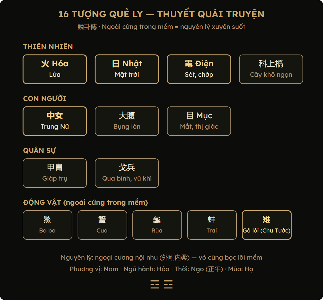 Sơ đồ 16 tượng của quẻ Ly theo Thuyết Quái Truyện