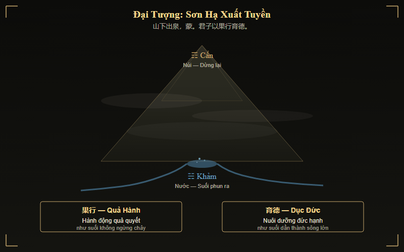 Đại Tượng quẻ Mông — Suối phun ra dưới chân núi