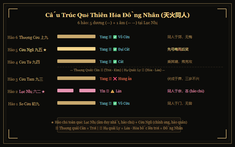 Biểu đồ cấu trúc quẻ Thiên Hỏa Đồng Nhân — 6 hào, Càn trên Ly dưới