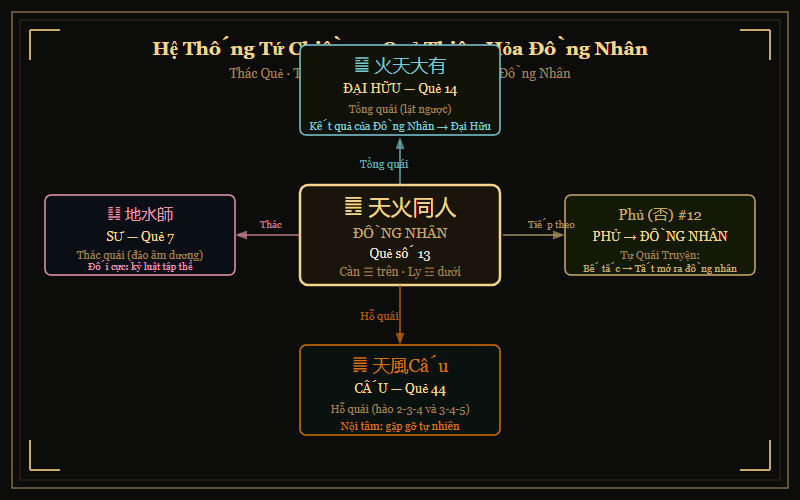 Sơ đồ quan hệ quẻ Đồng Nhân: hỗ quái Cấu, tổng quái Đại Hữu, thác quái Sư