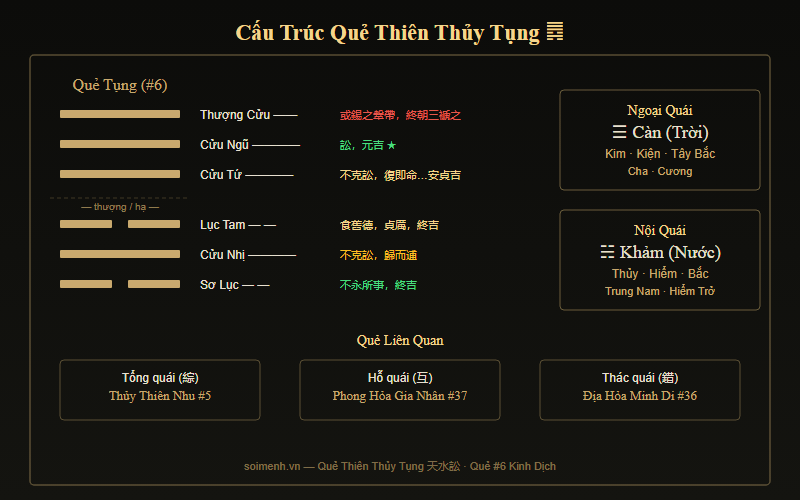 Quẻ Thiên Thủy Tụng — Trời và Nước đi ngược chiều, tượng tranh chấp kiện tụng
