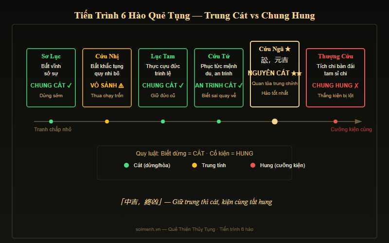 Sơ đồ 6 hào quẻ Thiên Thủy Tụng — từ Sơ Lục đến Thượng Cửu