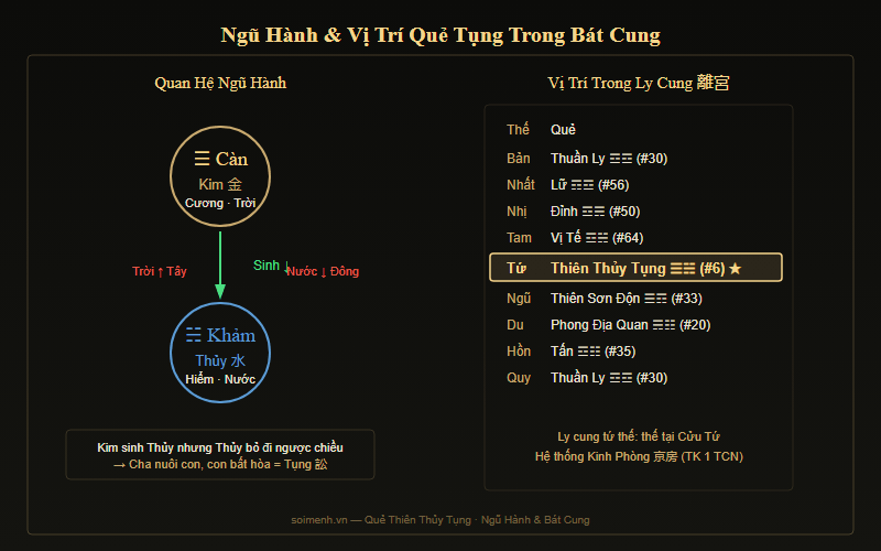 Sơ đồ quan hệ Ngũ Hành Càn Kim – Khảm Thủy và vị trí quẻ Tụng trong Bát Cung