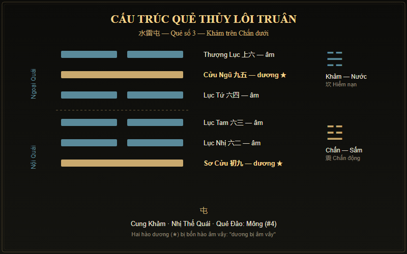 Sơ đồ cấu trúc quẻ Thủy Lôi Truân — Khảm trên Chấn dưới