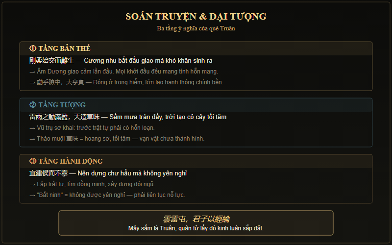 Tượng Mây Sấm — quân tử dĩ kinh luân