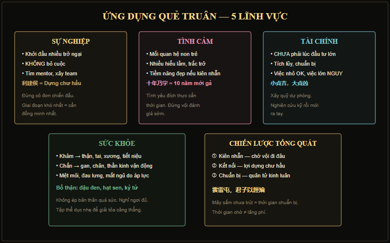Sơ đồ ứng dụng quẻ Truân trong 5 lĩnh vực