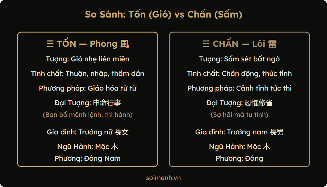 Sơ đồ so sánh quẻ Tốn (gió nhẹ liên miên) và quẻ Chấn (sấm bất ngờ)