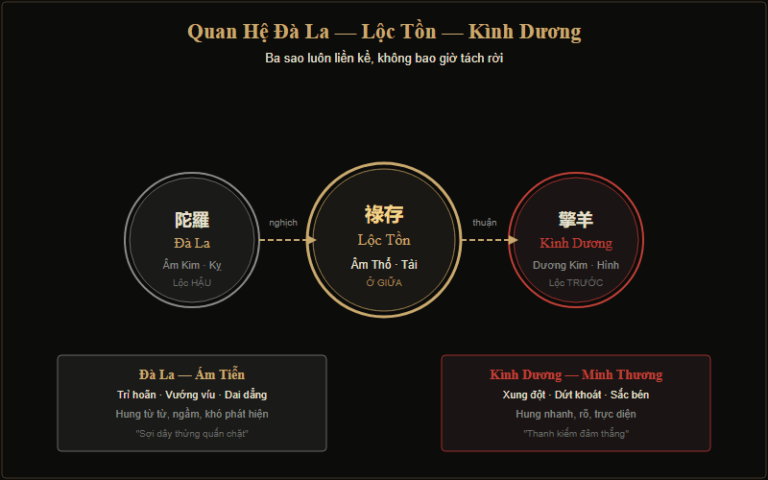 Sao Đà La Trong Tử Vi — Ý Nghĩa, Ảnh Hưởng & Cách Hóa Giải