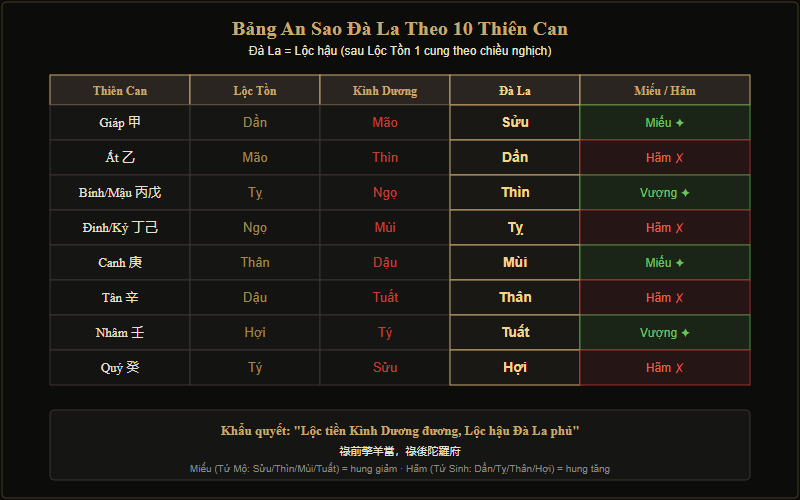Bảng an Sao Đà La theo Thiên Can năm sinh