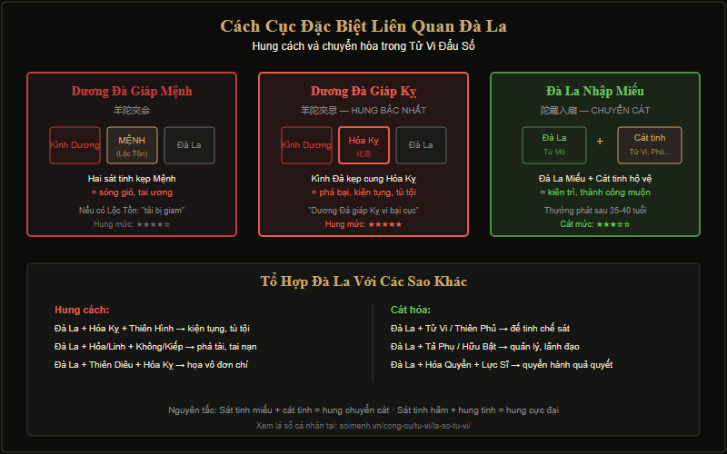 Sơ đồ các cách cục đặc biệt liên quan Đà La trong Tử Vi