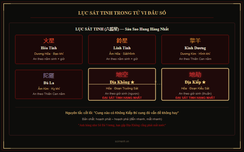Sơ đồ nguồn gốc và phân loại Địa Không Địa Kiếp trong Lục Sát Tinh Tử Vi