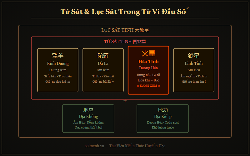 Sơ đồ Hỏa Tinh trong Tứ Sát Lục Sát Tử Vi