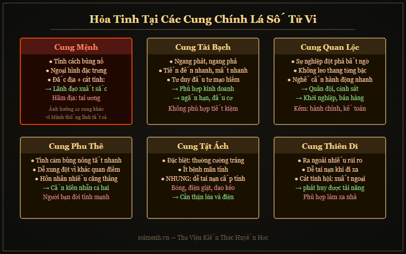 Bảng ý nghĩa Hỏa Tinh tại 12 cung Tử Vi