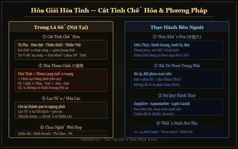Bảng hóa giải Hỏa Tinh và cách cục đặc biệt trong Tử Vi