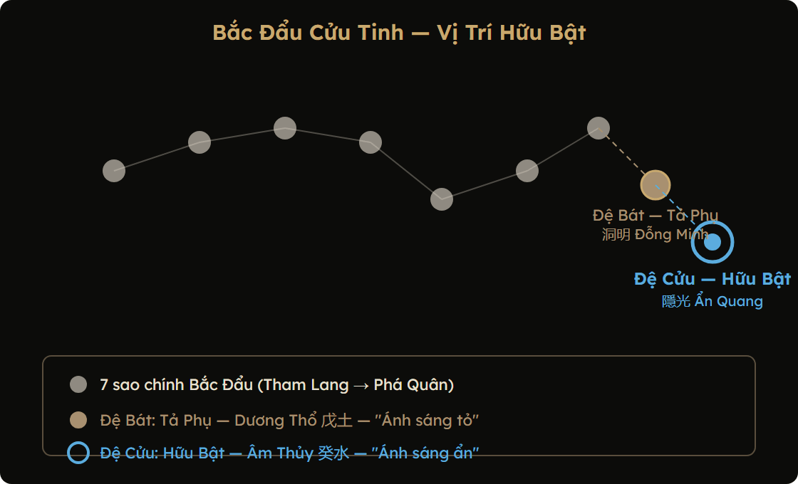 Sơ đồ vị trí Hữu Bật trong Bắc Đẩu Cửu Tinh