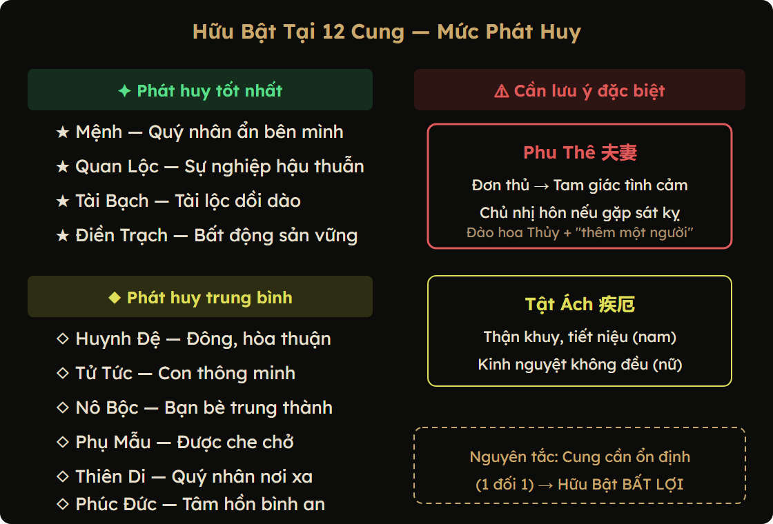 Hữu Bật tại 12 cung — mức phát huy