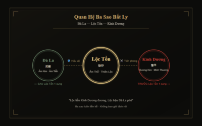 Sao Kình Dương Trong Tử Vi — Ý Nghĩa, Ảnh Hưởng & Cách Hóa Giải