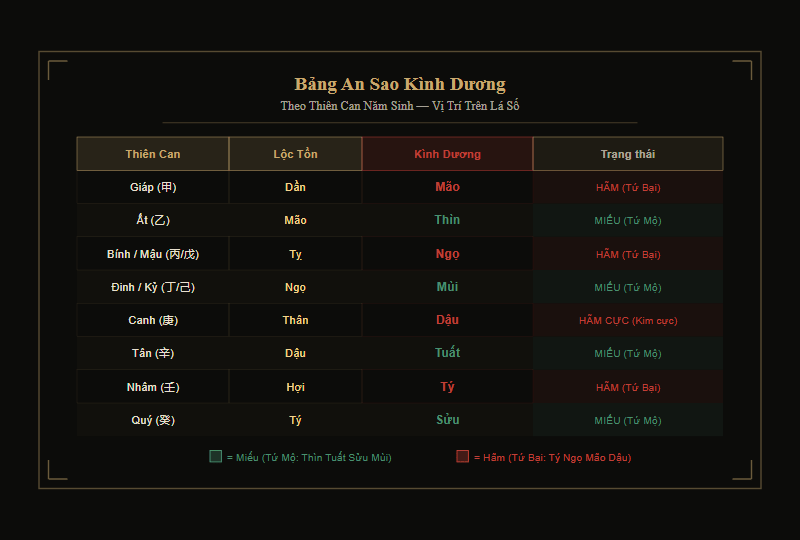 Bảng an Sao Kình Dương theo Thiên Can năm sinh