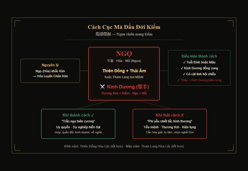 Cách cục Mã Đầu Đới Kiếm - Kình Dương tại cung Ngọ