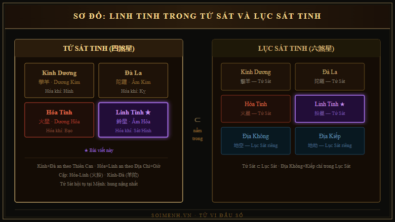 Sơ đồ vị trí Linh Tinh trong Tứ Sát Tinh và Lục Sát Tinh của Tử Vi Đẩu Số