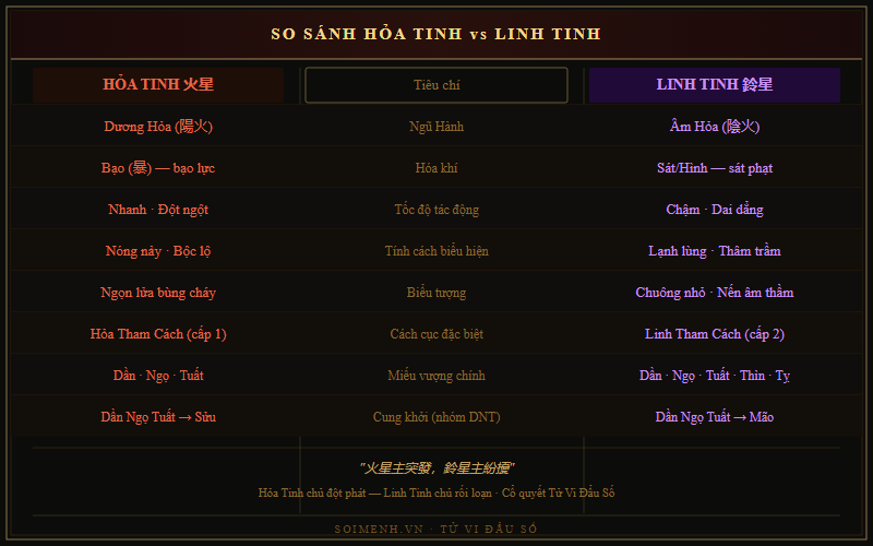 Bảng so sánh Hỏa Tinh và Linh Tinh trong Tử Vi Đẩu Số — tính chất, tốc độ, cách biểu hiện hung ác