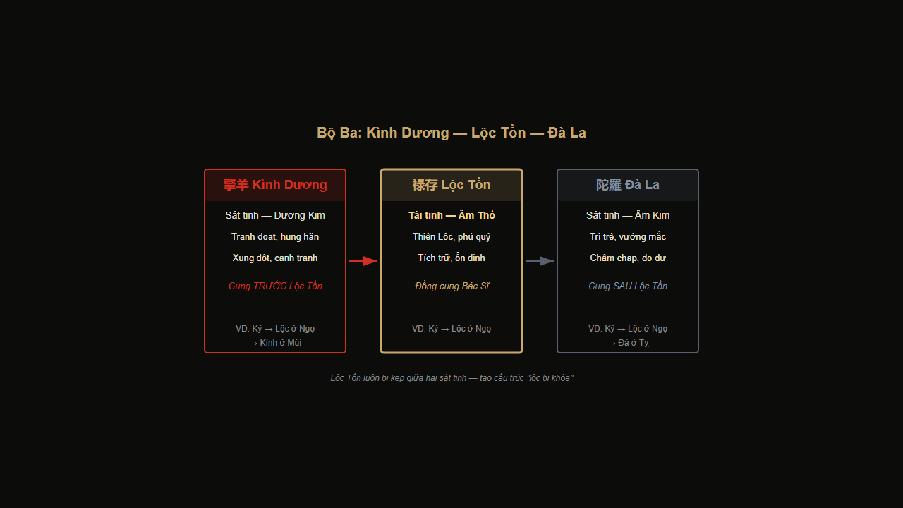 Bộ ba Kình Dương — Lộc Tồn — Đà La trong lá số Tử Vi