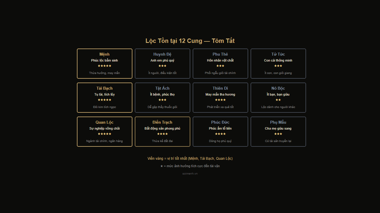 Lộc Tồn tại 12 cung Tử Vi — tóm tắt ý nghĩa