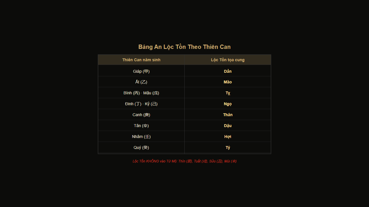 Bảng an sao Lộc Tồn theo Thiên Can năm sinh