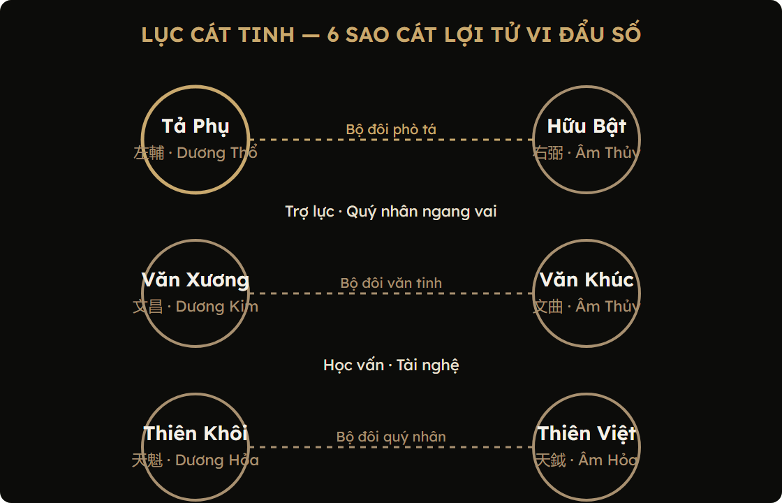 Sơ đồ Lục Cát Tinh — 6 sao cát lợi trong Tử Vi Đẩu Số