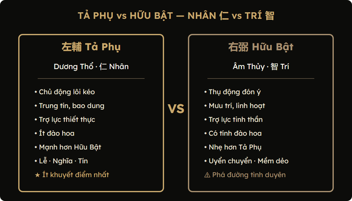 So sánh Tả Phụ và Hữu Bật — Nhân vs Trí