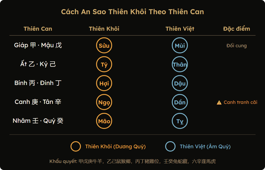 Sơ đồ cách an sao Thiên Khôi theo Thiên Can năm sinh