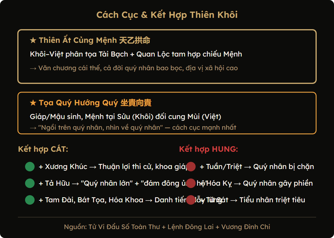 Cách cục và kết hợp sao Thiên Khôi