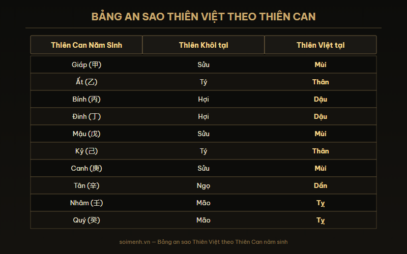 Bảng an sao Thiên Việt theo Thiên Can năm sinh