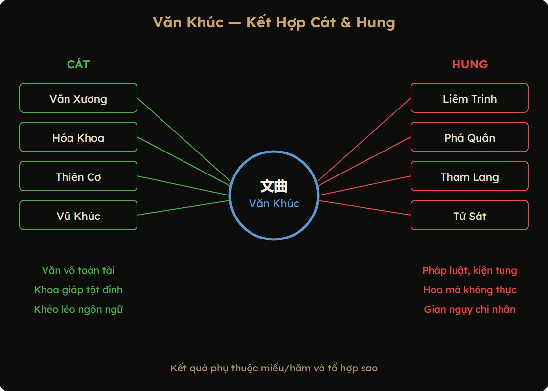 Văn Khúc kết hợp cát và hung tinh