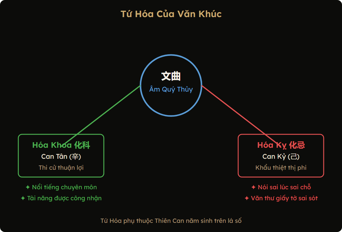 Tứ Hóa của sao Văn Khúc
