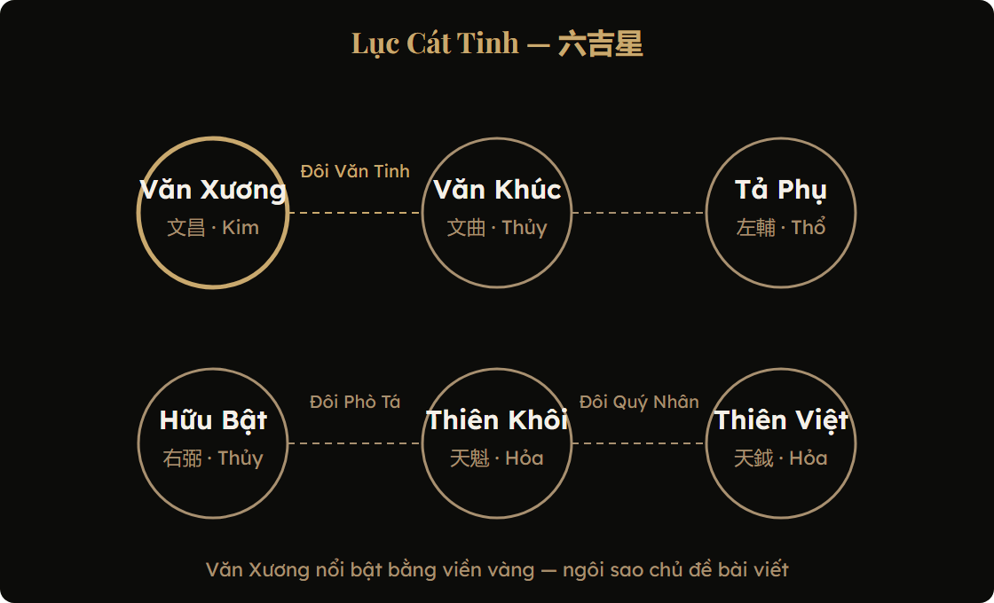 Sơ đồ vị trí Văn Xương trong Lục Cát Tinh