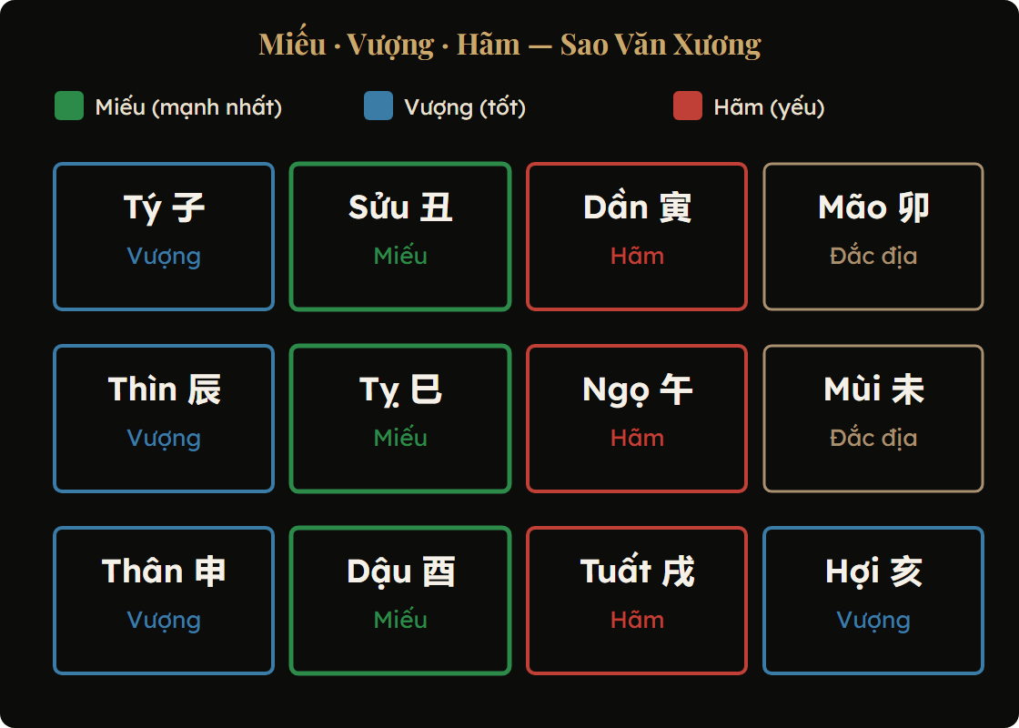 Sơ đồ miếu vượng hãm của sao Văn Xương trên 12 cung