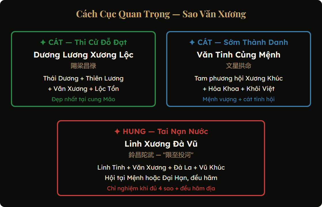 Sơ đồ các cách cục quan trọng của sao Văn Xương