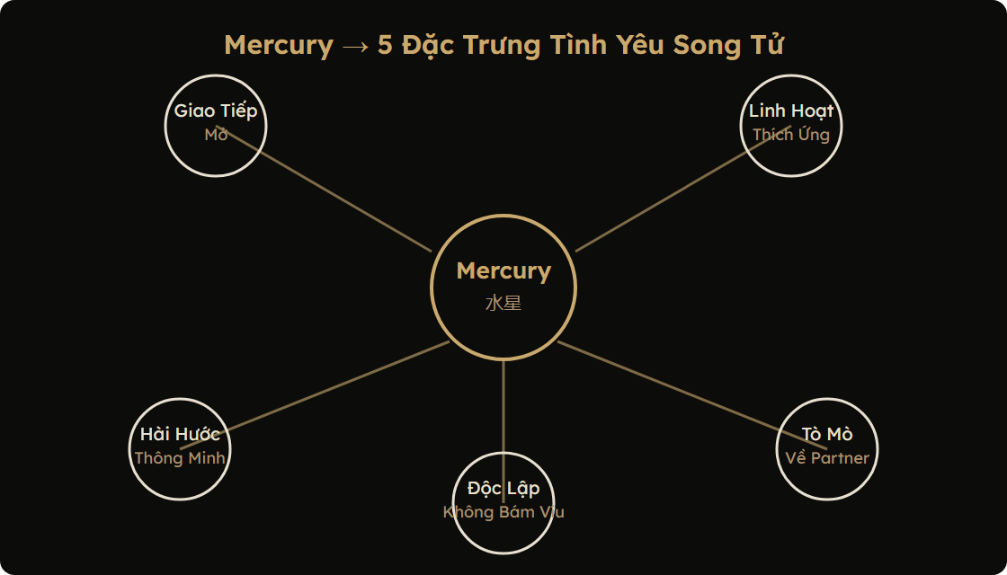 Sơ đồ Mercury ảnh hưởng đến phong cách yêu của Song Tử