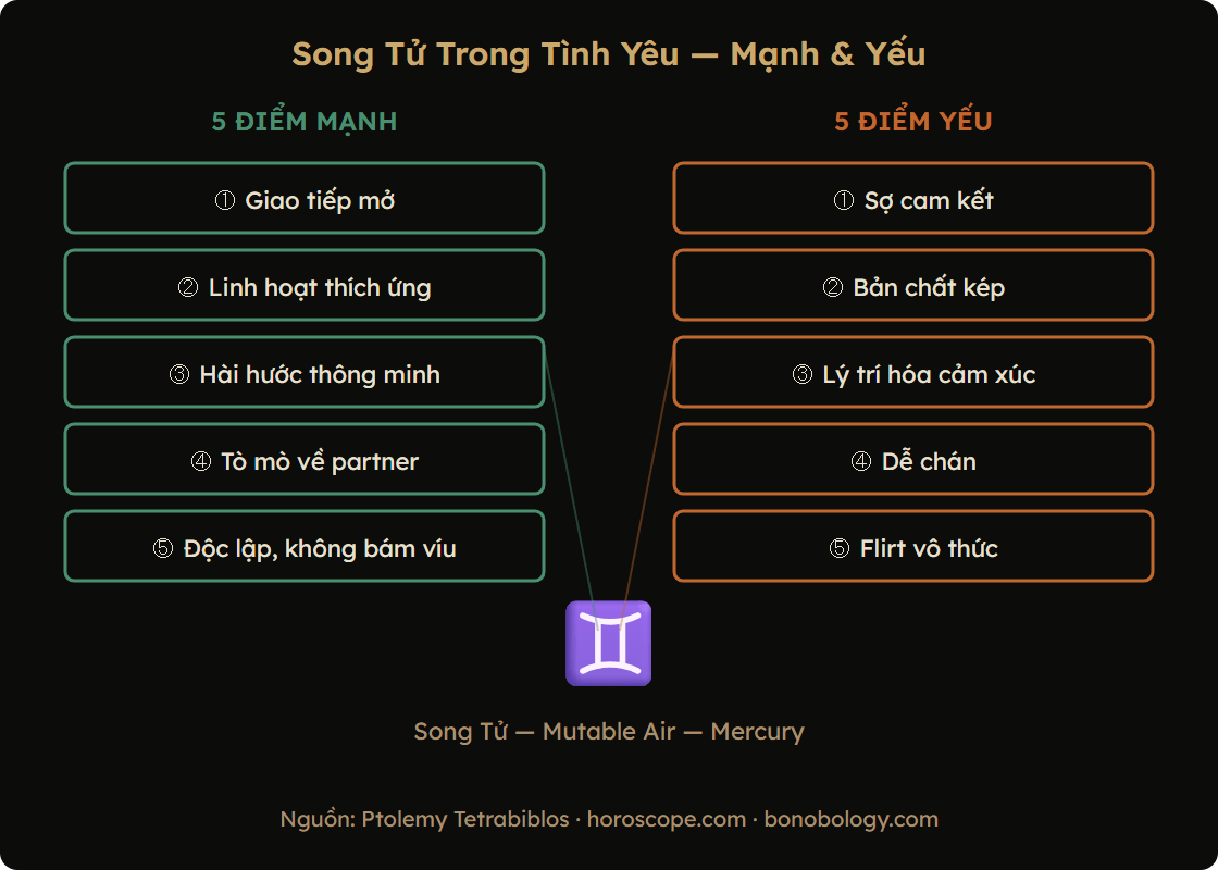 Sơ đồ 5 điểm mạnh và 5 điểm yếu của Song Tử trong tình yêu