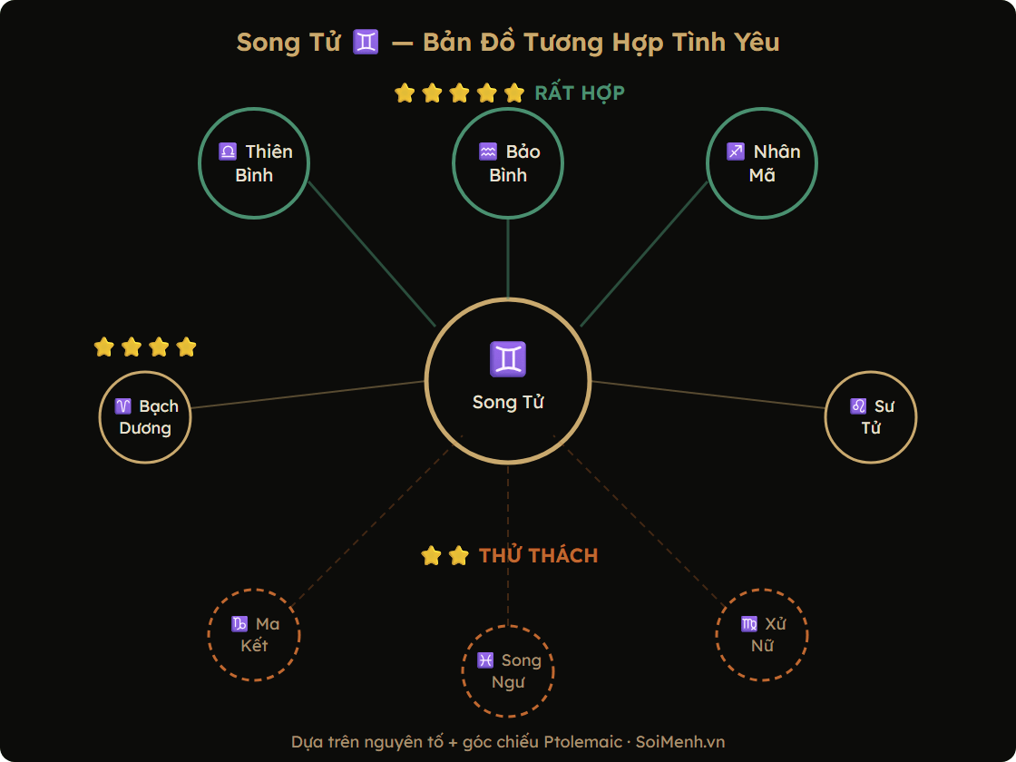 Sơ đồ tương hợp Song Tử với 12 cung hoàng đạo