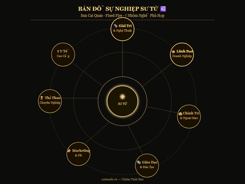 Bản đồ sự nghiệp Sư Tử — 7 nhóm nghề xung quanh Sun