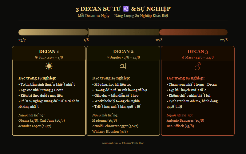 3 Decan Sư Tử timeline — Sun/Jupiter/Mars