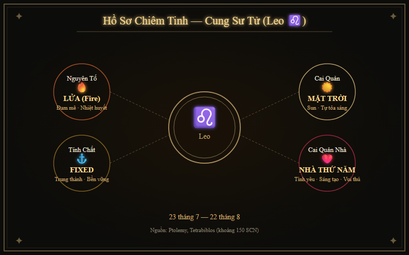 Sơ đồ: Leo trong hệ thống chiêm tinh — Mặt Trời, Fixed Fire, Nhà Thứ Năm